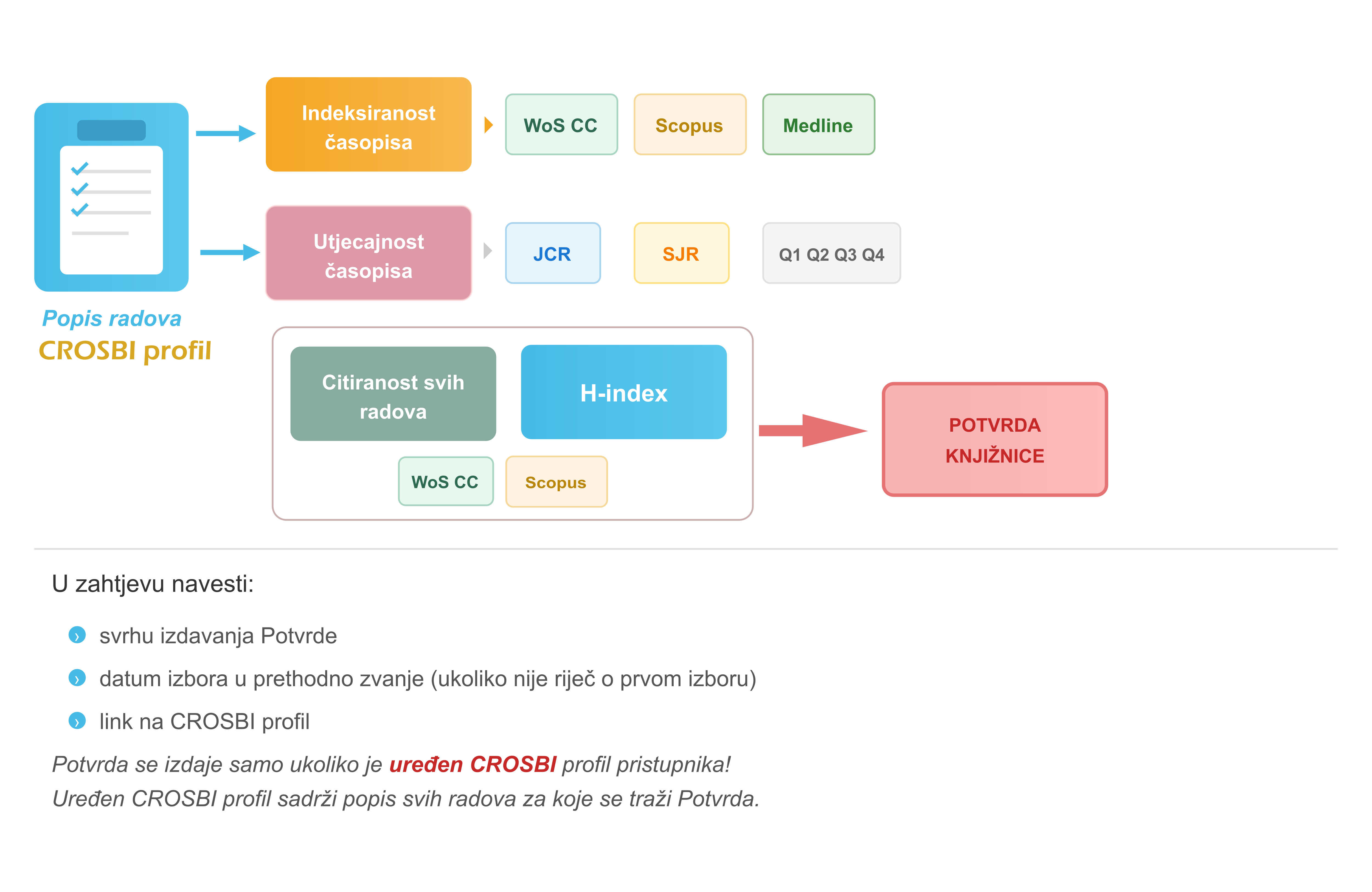 Potvrde - kliknite za otvaranje zahtjeva